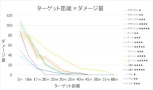 ショットガンの距離とダメージの関係