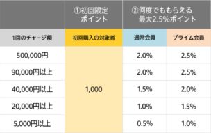 ポイント付与率