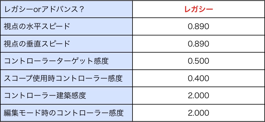 【フォートナイト】パッドの感度設定（うゅりる他プロ選手まとめ）