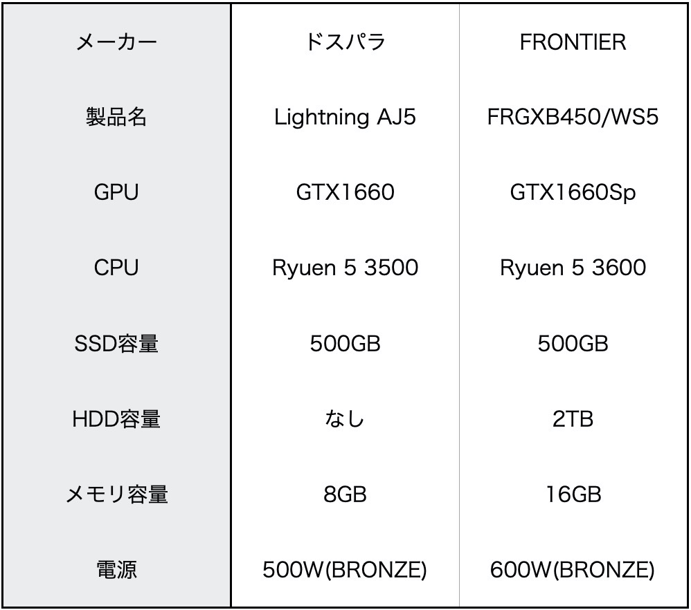 フォートナイトで144fps出せる10万円以下のゲーミングpc