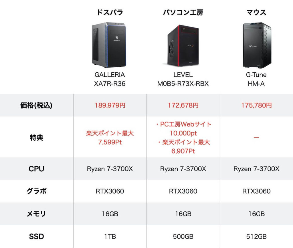 ゲーミングPC Ryzen7 RTX3060 比較 最安値 セール 安い Ryzen7最安値