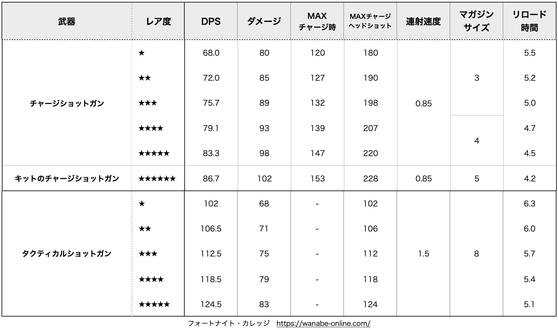 キット チャージショットガン 性能 スペック 比較 キットのチャージショットガン性能比較