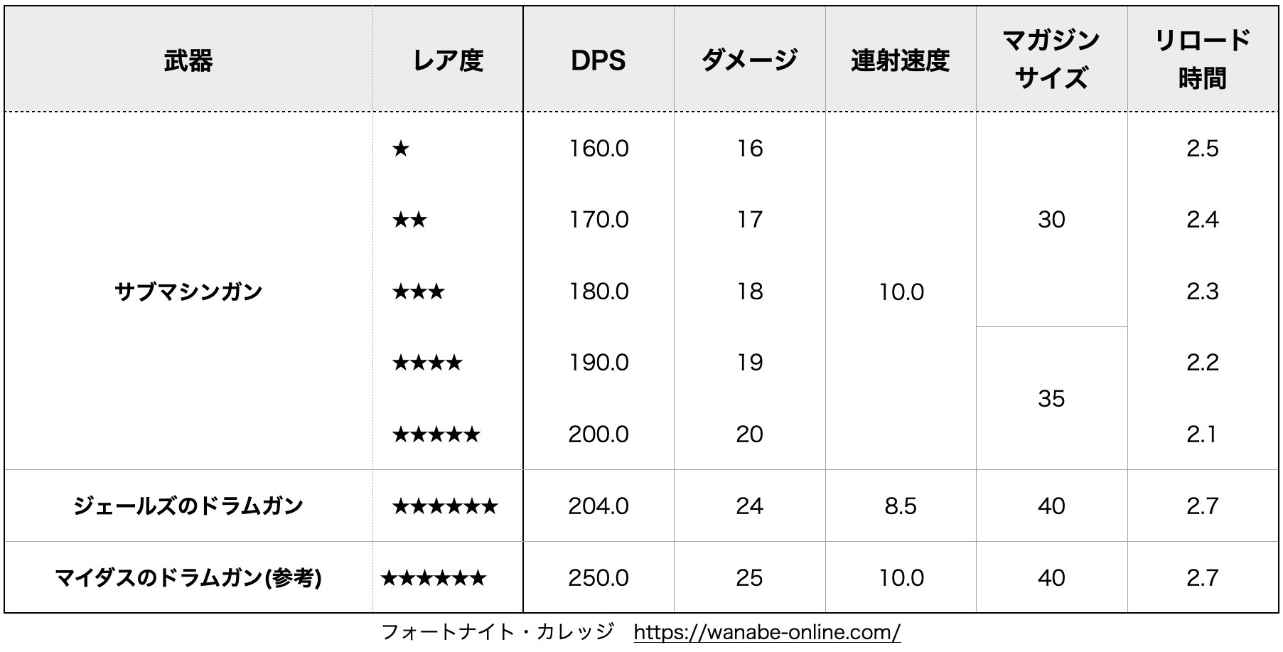 ジェールズ ドラムガン サブマシンガン 性能 スペック 比較 ジェールズのドラムガン性能比較