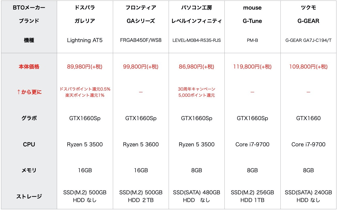 フォートナイト PC 144 fps 最安 コスパ 比較 GTX1660Sp Ryzen5 144fps価格比較