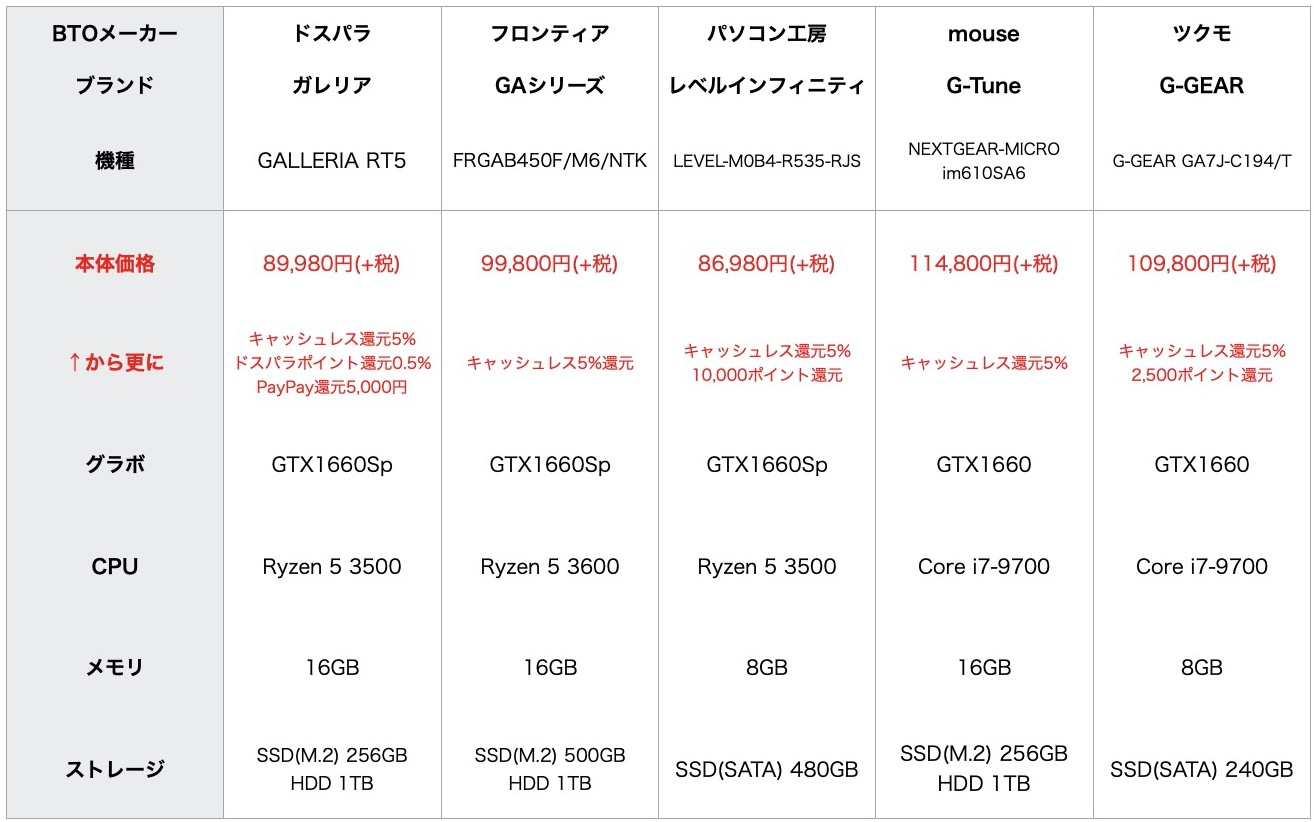 ゲーミングPC Ryzen 5 7600X GTX1660SP メモリ16GBの+belloprint.com